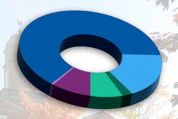 A pie chart