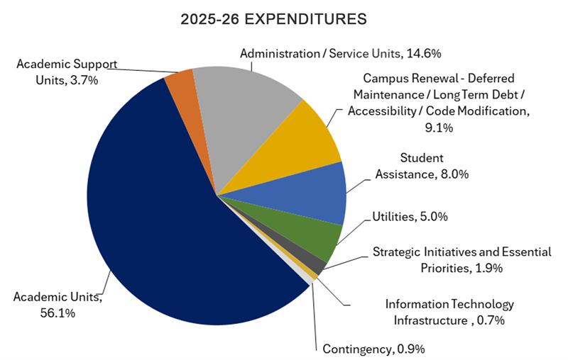 A pie chart showing Dalhousie expenditures.